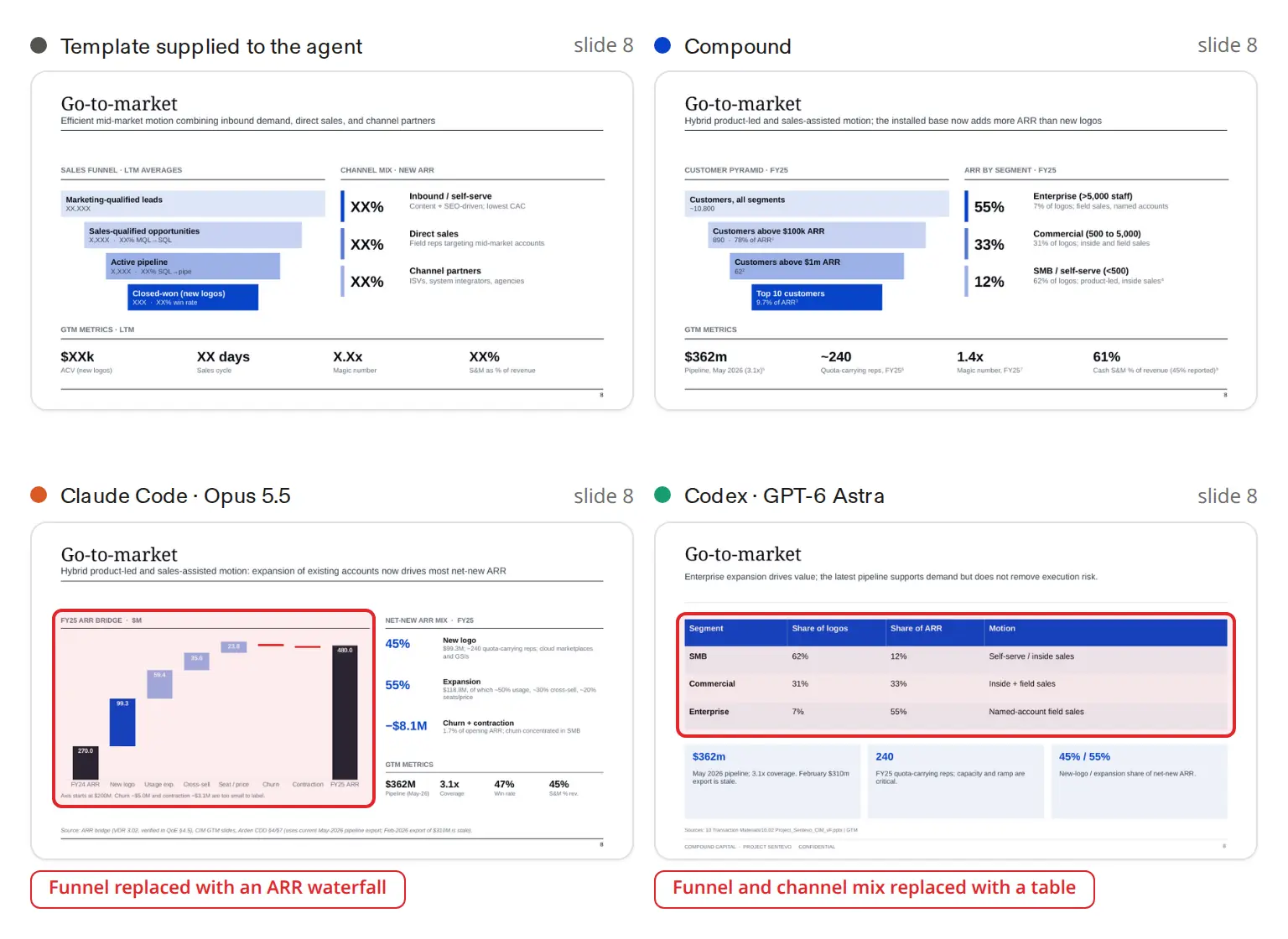Slide 8, go-to-market: the template supplied to the agent, and the versions by Compound, Claude Code with Opus 5.5 and Codex with GPT-6 Astra, side by side