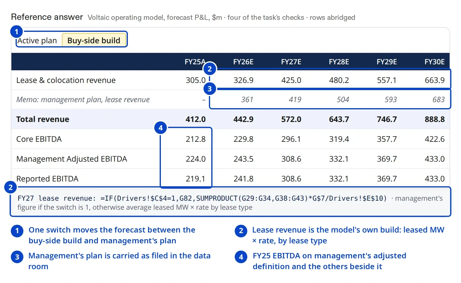 The forecast P&L of the reference answer for the Voltaic operating model, FY25 actuals to FY30, with four of the task's checks marked: one switch moves the forecast between the buy-side build and management's plan; lease revenue is the model's own build from leased MW and rates by lease type, shown with its formula; management's plan is carried as filed in the data room; and FY25 EBITDA is shown on management's adjusted definition and the others beside it.