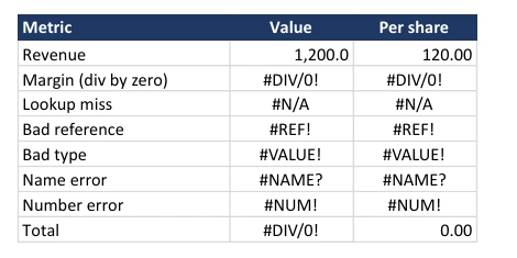 The same table exported by Google Sheets, showing raw error codes such as #DIV/0! and #N/A, with gridlines