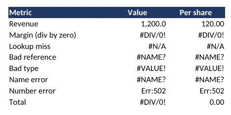 The same table printed by LibreOffice, showing raw error codes such as #DIV/0! and Err:502
