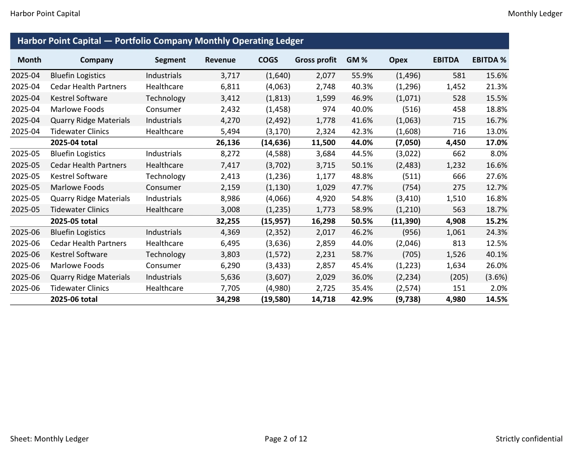 Page 2 of a monthly operating ledger printed by Excel, ending at the EBITDA percentage column