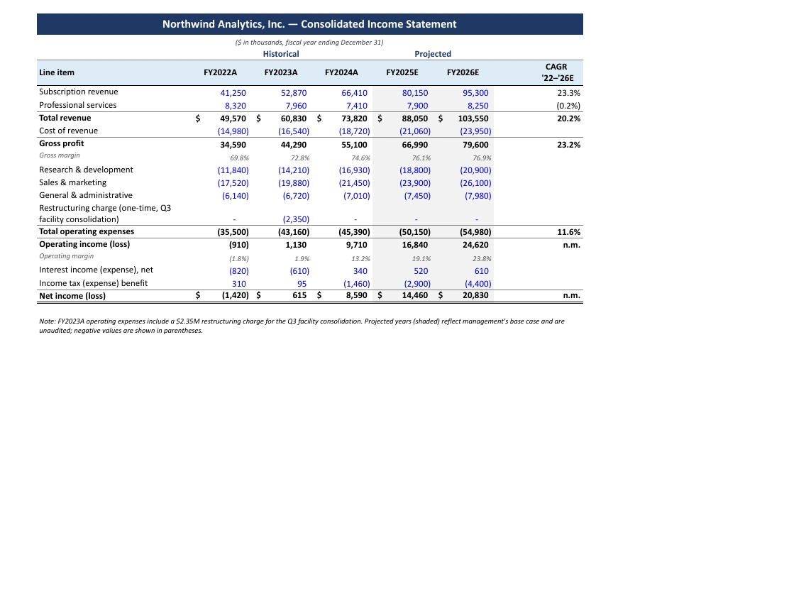 The same income statement exported by Google Sheets, with every line item flush left and no page footer