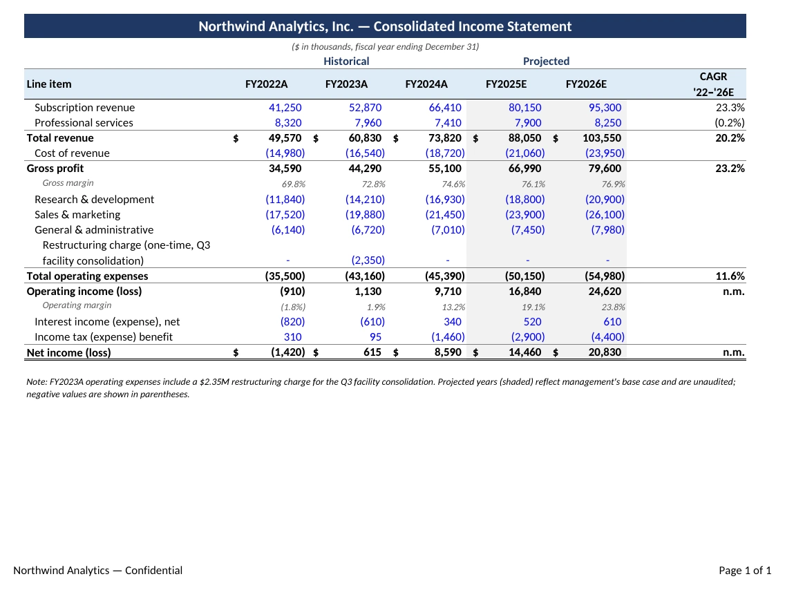 The same income statement printed by Compound, with the same indents and dollar signs