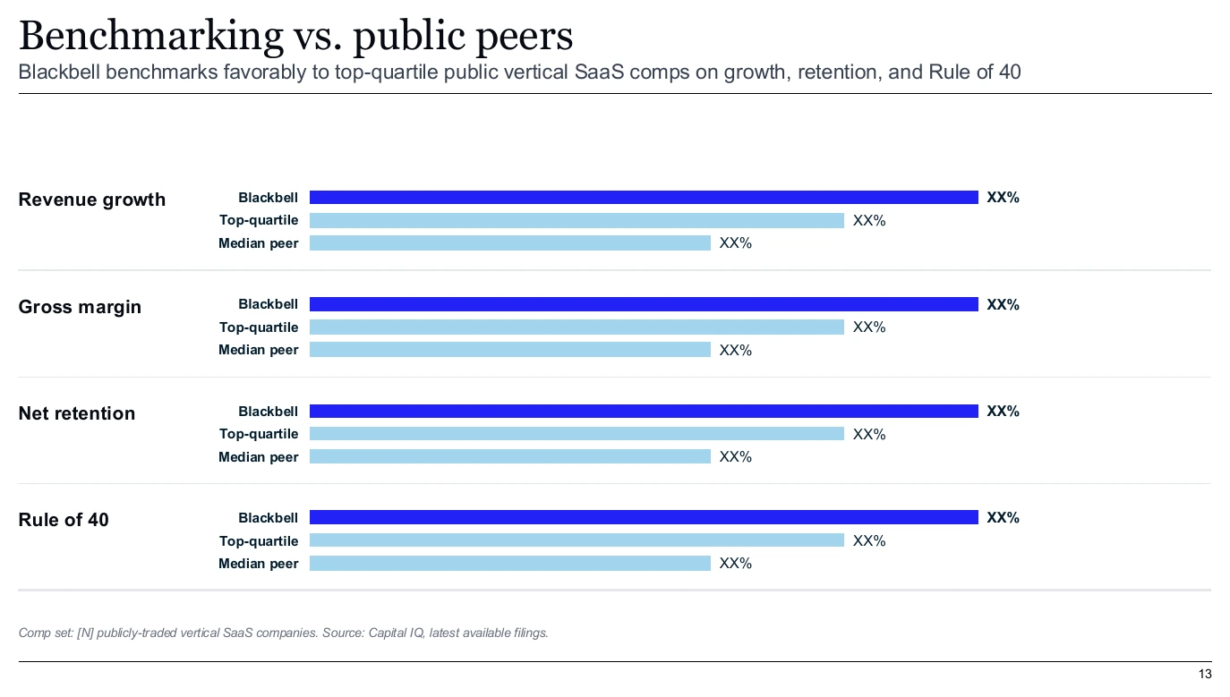 Bar chart slide benchmarking a company against public peers on four metrics, with one-line data labels, rendered by Microsoft PowerPoint