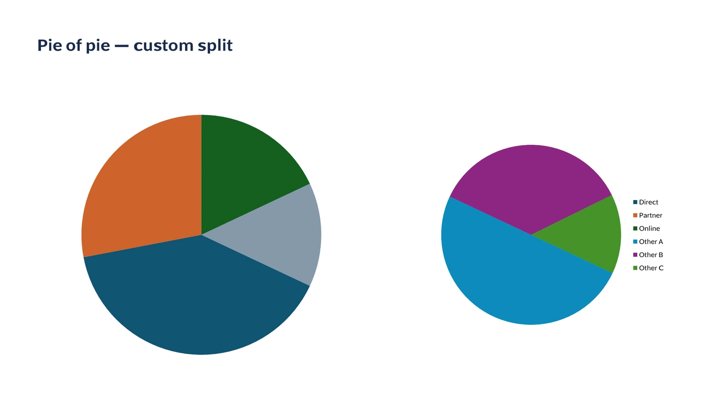 The same pie-of-pie chart rendered by Compound, with the same split, sizes and colors