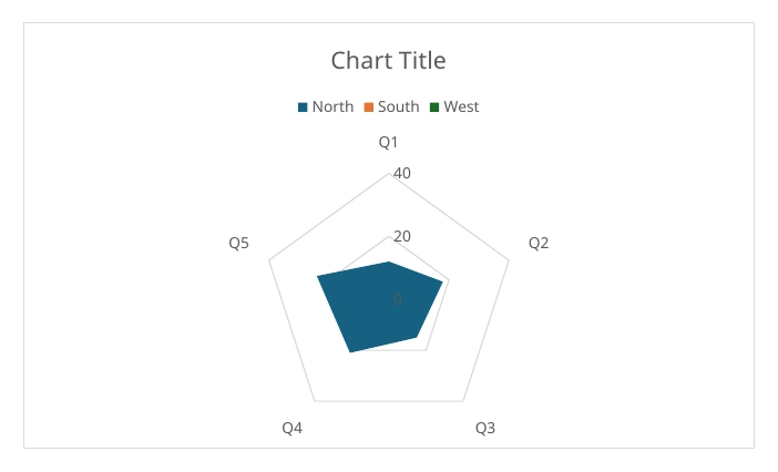 The same chart rendered by LibreOffice with a scale to 40 and only one series visible