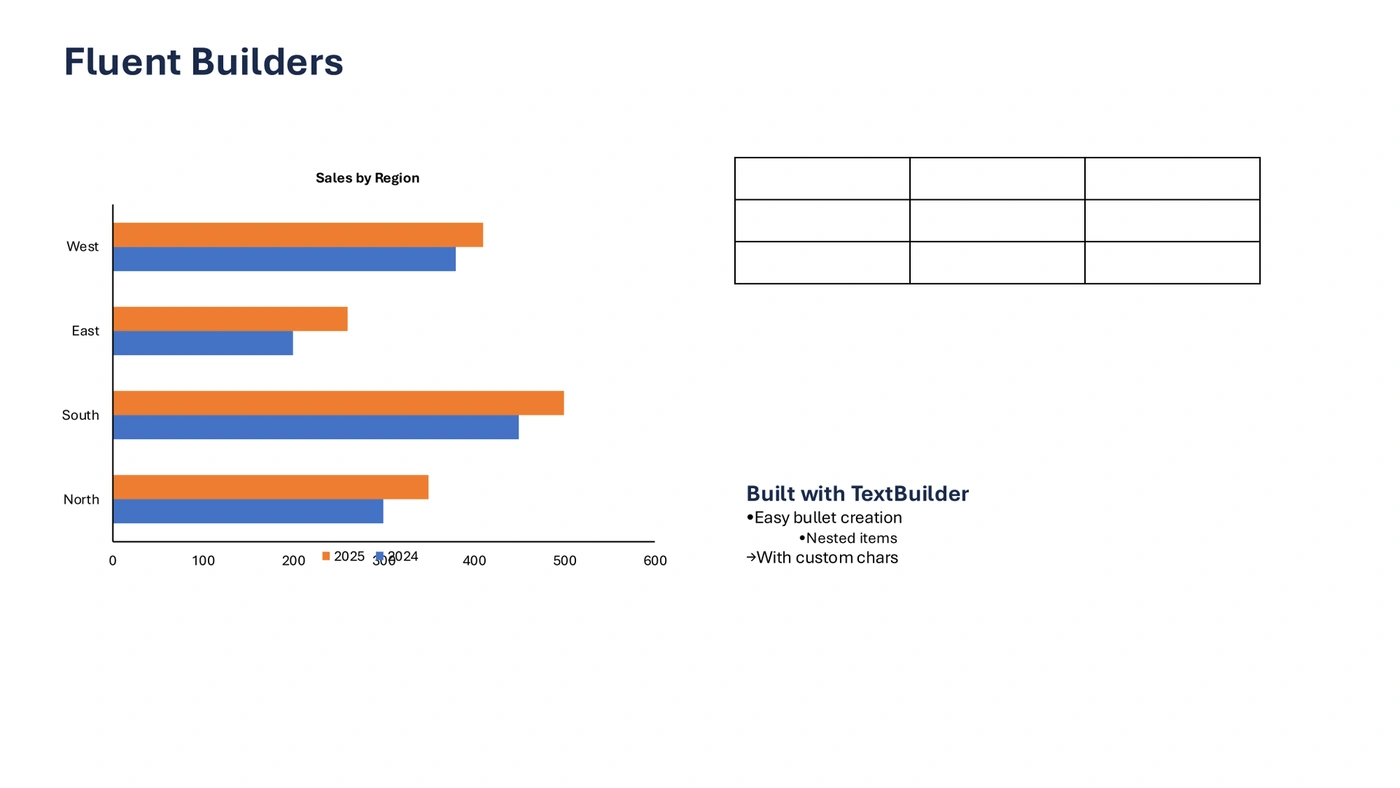 Slide titled Fluent Builders with a bar chart, a table and a bulleted list, rendered by Microsoft PowerPoint