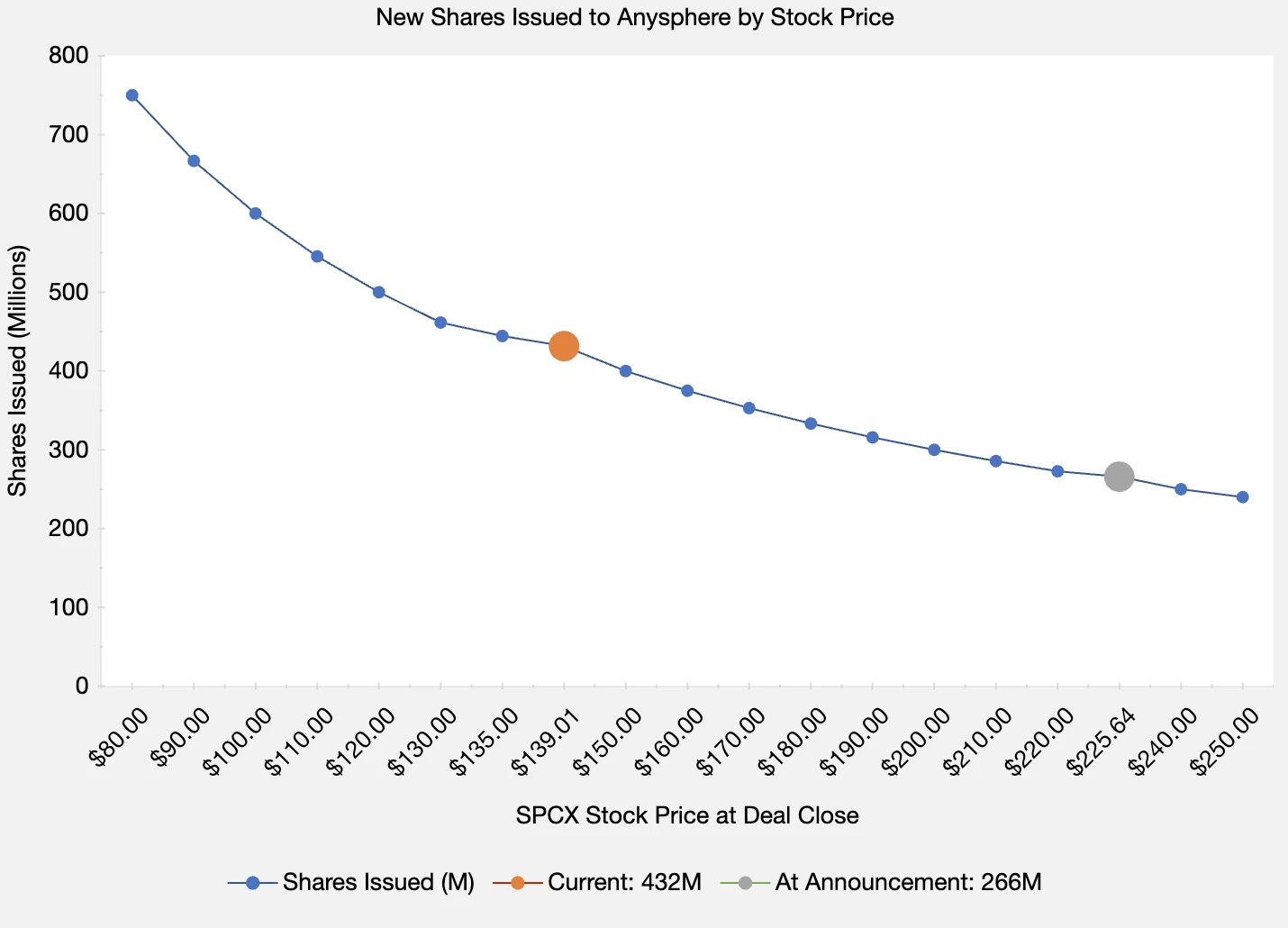 Line chart of new shares issued to Anysphere by stock price at deal close, rising from 266M at $225.64 to 750M at $80