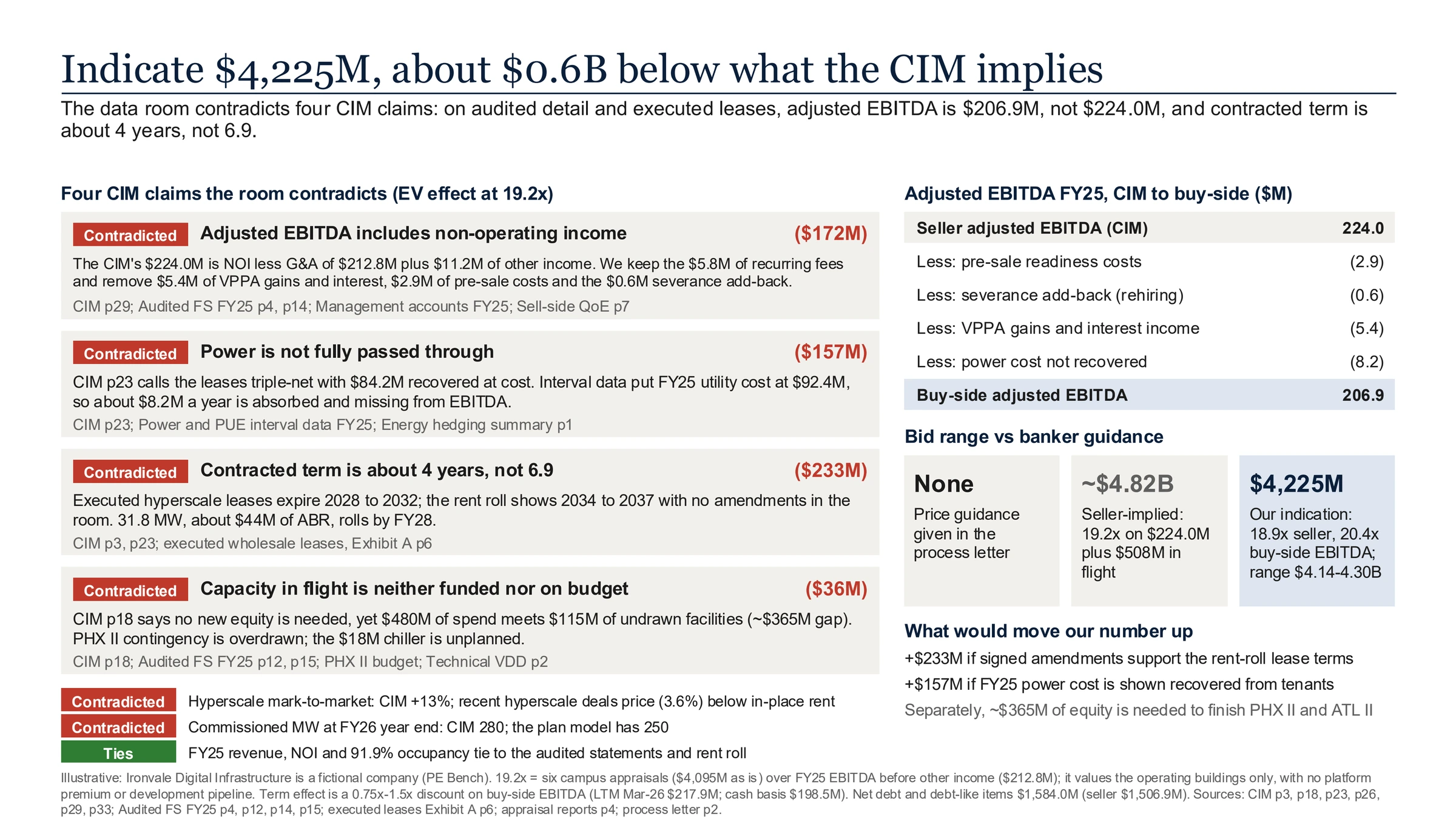 Compound's one-page Project Voltaic IC slide headlined 'Indicate $4,225M, about $0.6B below what the CIM implies'. On the left, four CIM claims the room contradicts, each with its EV effect at 19.2x: adjusted EBITDA includes non-operating income ($172M), power is not fully passed through ($157M), contracted term is about 4 years, not 6.9 ($233M), and capacity in flight is neither funded nor on budget ($36M). Below them, two smaller contradictions and the figures that tie. On the right, seller adjusted EBITDA of 224.0 bridged to buy-side adjusted EBITDA of 206.9 through pre-sale readiness costs, the severance add-back, VPPA gains and interest income, and unrecovered power. Three boxes compare no price guidance, a seller-implied $4.82B and the $4,225M indication, and a list shows what would move the number up. A footer labels Ironvale a fictional company from PE Bench and notes net debt and debt-like items of $1,584.0M.