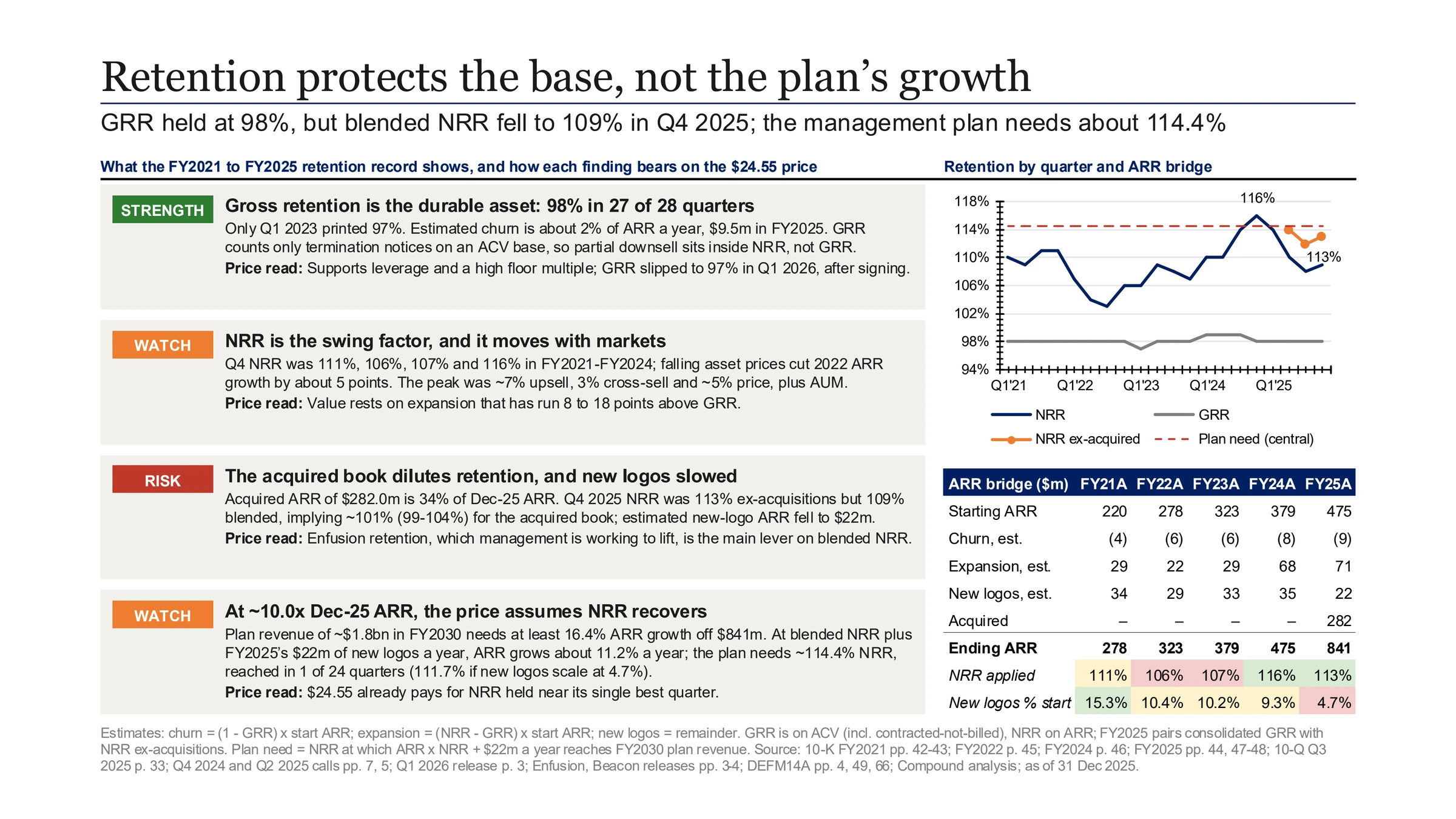 Compound's one-page Clearwater retention slide headlined 'Retention protects the base, not the plan's growth', subtitled that GRR held at 98% but blended NRR fell to 109% in Q4 2025 and the management plan needs about 114.4%. Four findings tagged strength, watch, risk and watch, each with a price read: gross retention at 98% in 27 of 28 quarters, NRR as the swing factor, the acquired book diluting retention as new logos slowed, and the price at about 10.0x Dec-25 ARR assuming NRR recovers. On the right, a quarterly line chart of NRR, GRR, NRR excluding acquisitions and the plan's required NRR from Q1 2021 to Q4 2025, above an ARR bridge table for FY2021 to FY2025 with starting ARR, estimated churn, expansion and new logos, acquired ARR, ending ARR, NRR applied and new logos as a percentage of starting ARR