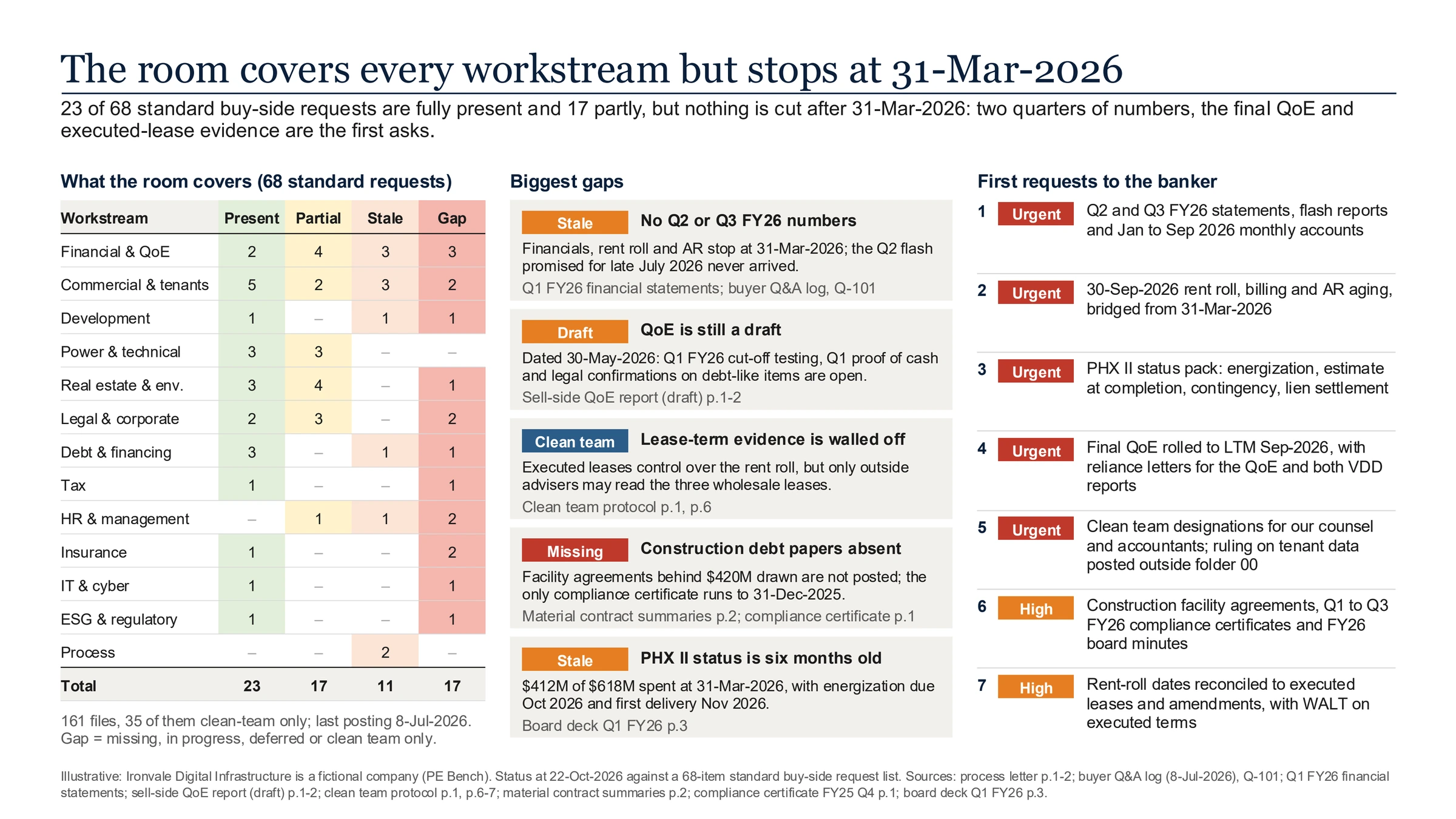 Compound's one-page Project Voltaic data room map slide headlined 'The room covers every workstream but stops at 31-Mar-2026'. On the left, a heat map of the 68 standard requests by workstream with present, partial, stale and gap counts, totalling 23, 17, 11 and 17. In the middle, five gap cards with status chips: no Q2 or Q3 FY26 numbers, the QoE is still a draft, lease-term evidence is walled off in the clean team, construction debt papers are absent, and the PHX II status is six months old. On the right, the first seven requests to the banker, five urgent and two high. A footer labels Ironvale a fictional company from PE Bench.