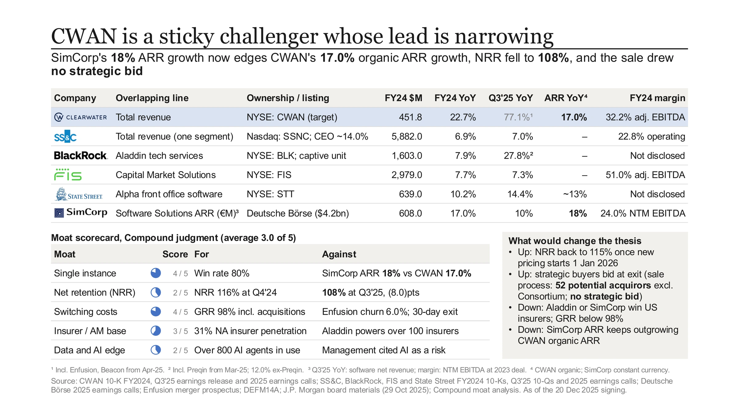 Compound's one-page slide headlined 'CWAN is a sticky challenger whose lead is narrowing'. A competitor table with company logos for Clearwater, SS&C, BlackRock Aladdin, FIS, State Street Alpha and SimCorp shows revenue, growth, margin and an ARR growth column: SimCorp 18% and State Street about 13% against Clearwater's 17.0% organic. Below it, a moat scorecard of Harvey balls scores five moats from 2 to 4 of 5 and averages 3.0. A box lists what would change the thesis.