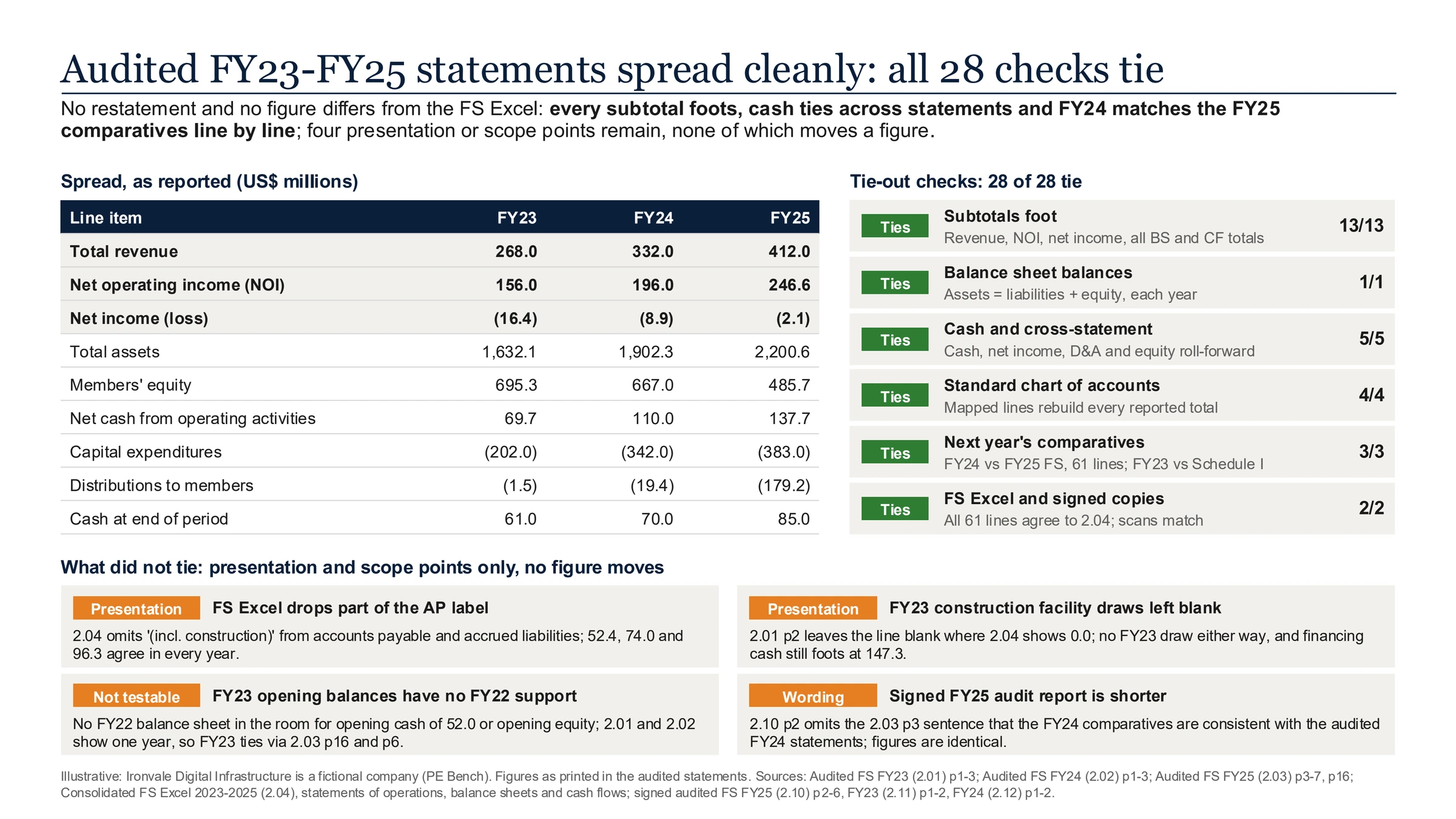 Compound's one-page Ironvale slide headlined 'Audited FY23-FY25 statements spread cleanly: all 28 checks tie'. On the left, the spread as reported in US$ millions for FY23, FY24 and FY25: total revenue 268.0, 332.0 and 412.0, NOI 156.0, 196.0 and 246.6, net loss 16.4, 8.9 and 2.1, total assets, members' equity, operating cash flow, capital expenditures, distributions and closing cash. On the right, six check groups each marked Ties: subtotals 13 of 13, balance sheet 1 of 1, cash and cross-statement 5 of 5, chart of accounts 4 of 4, next year's comparatives 3 of 3, FS Excel and signed copies 2 of 2. Below, four open points labeled presentation, not testable or wording. A footer labels Ironvale a fictional company from PE Bench.