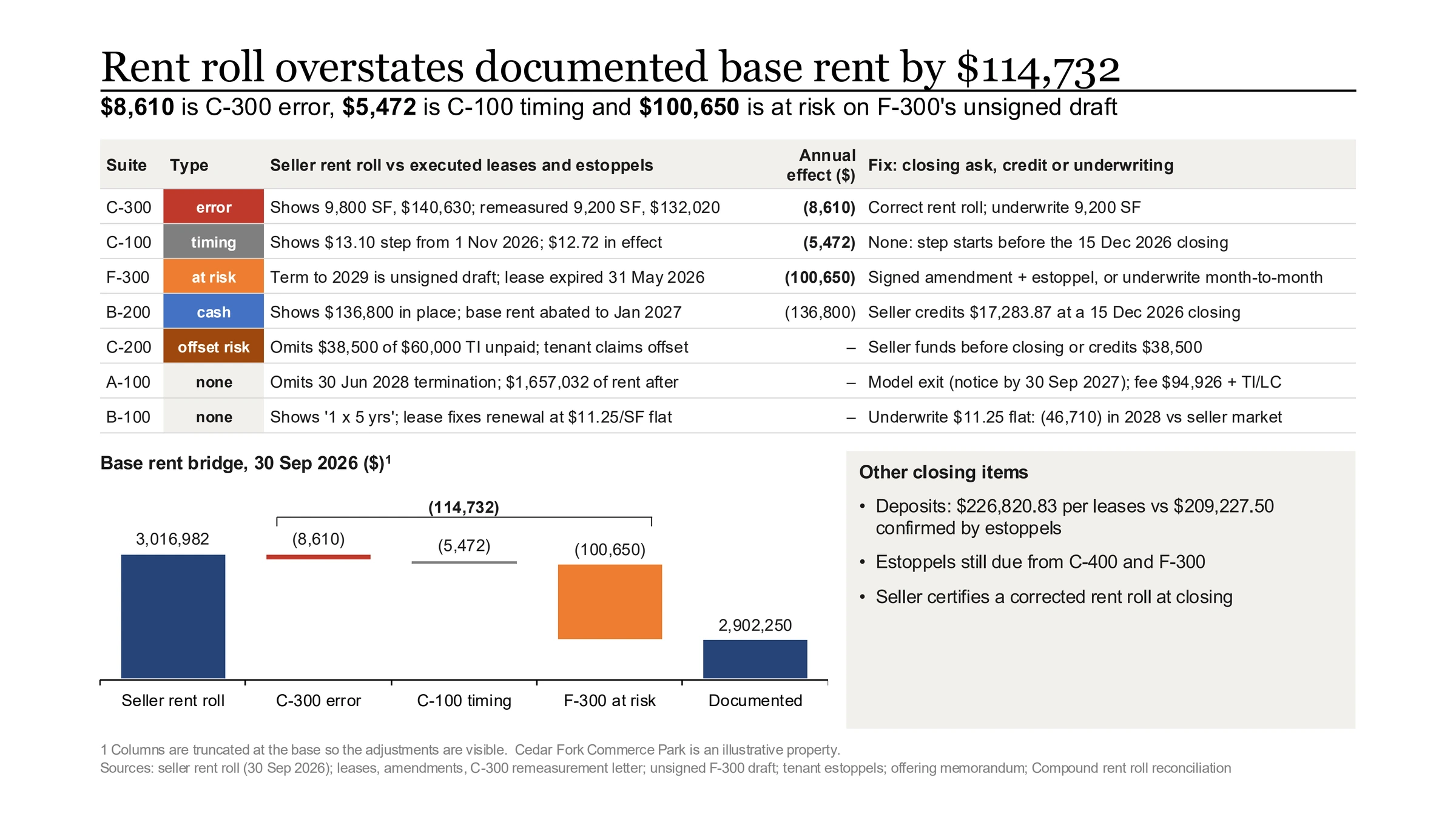 Compound's one-page Cedar Fork slide headlined 'Rent roll overstates documented base rent by $114,732': a variance table for C-300, C-100, F-300, B-200, C-200, A-100 and B-100 with the fix for each, a bridge from $3,016,982 of seller rent roll base rent to $2,902,250 documented, and a box of other closing items: deposits, the C-400 and F-300 estoppels and a certified rent roll